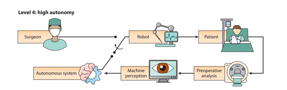 Autonomy in surgical robotics